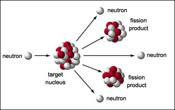 Fission Nuclaire
